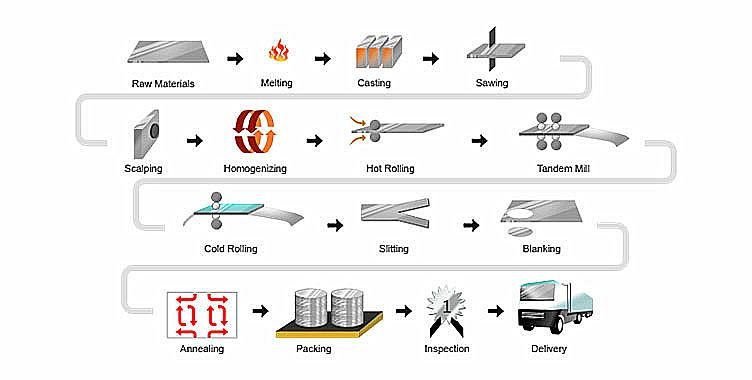 1050 Aluminum circles production process.jpg